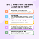 How AI transformed Digital Marketing Industry