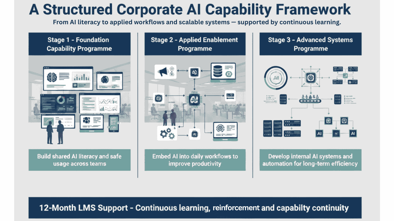 How We Build AI Capability Across Organisations